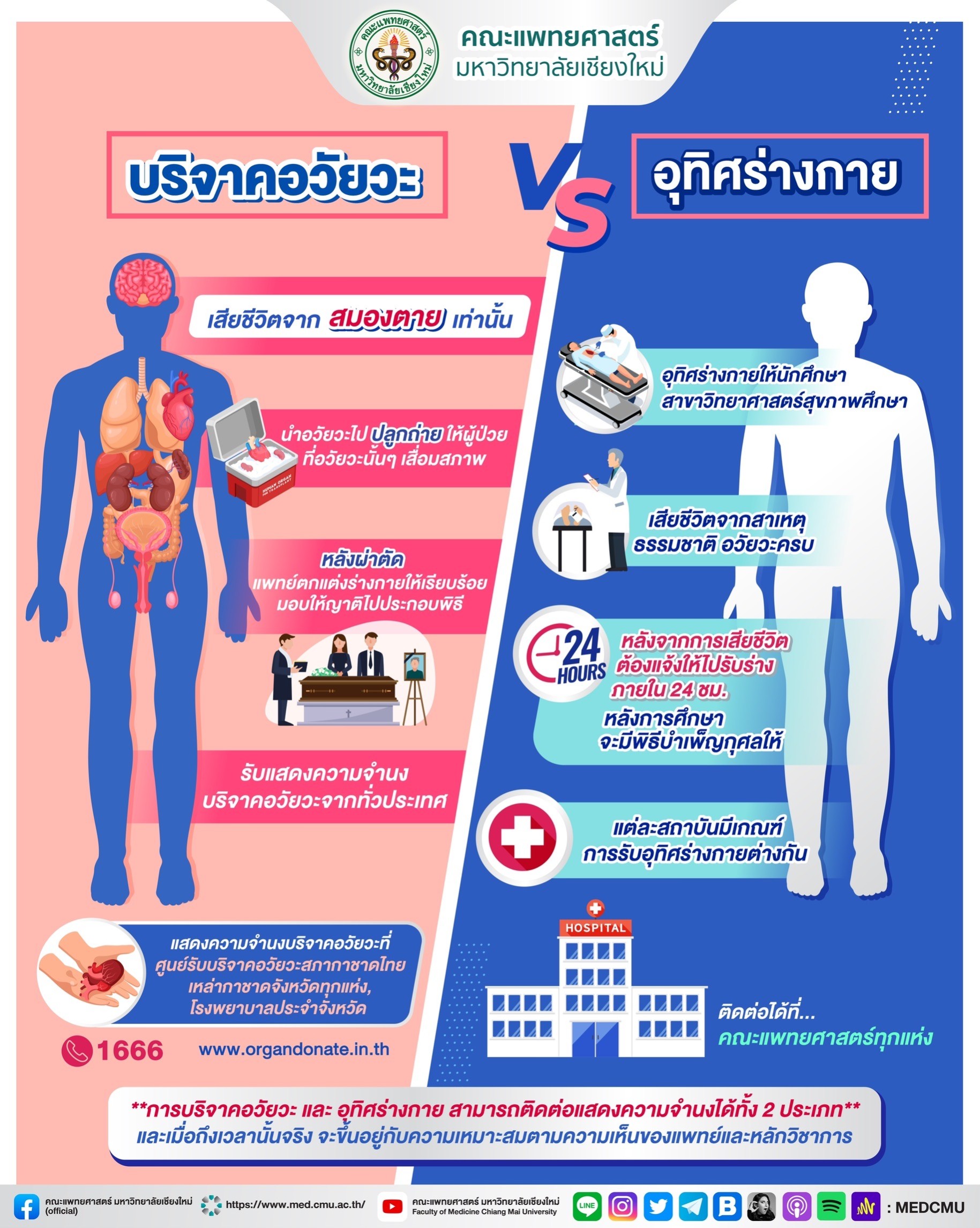 บริจาคอวัยวะ เสียชีวิตจาก สมองตาย เท่านั้น - คณะแพทยศาสตร์  มหาวิทยาลัยเชียงใหม่