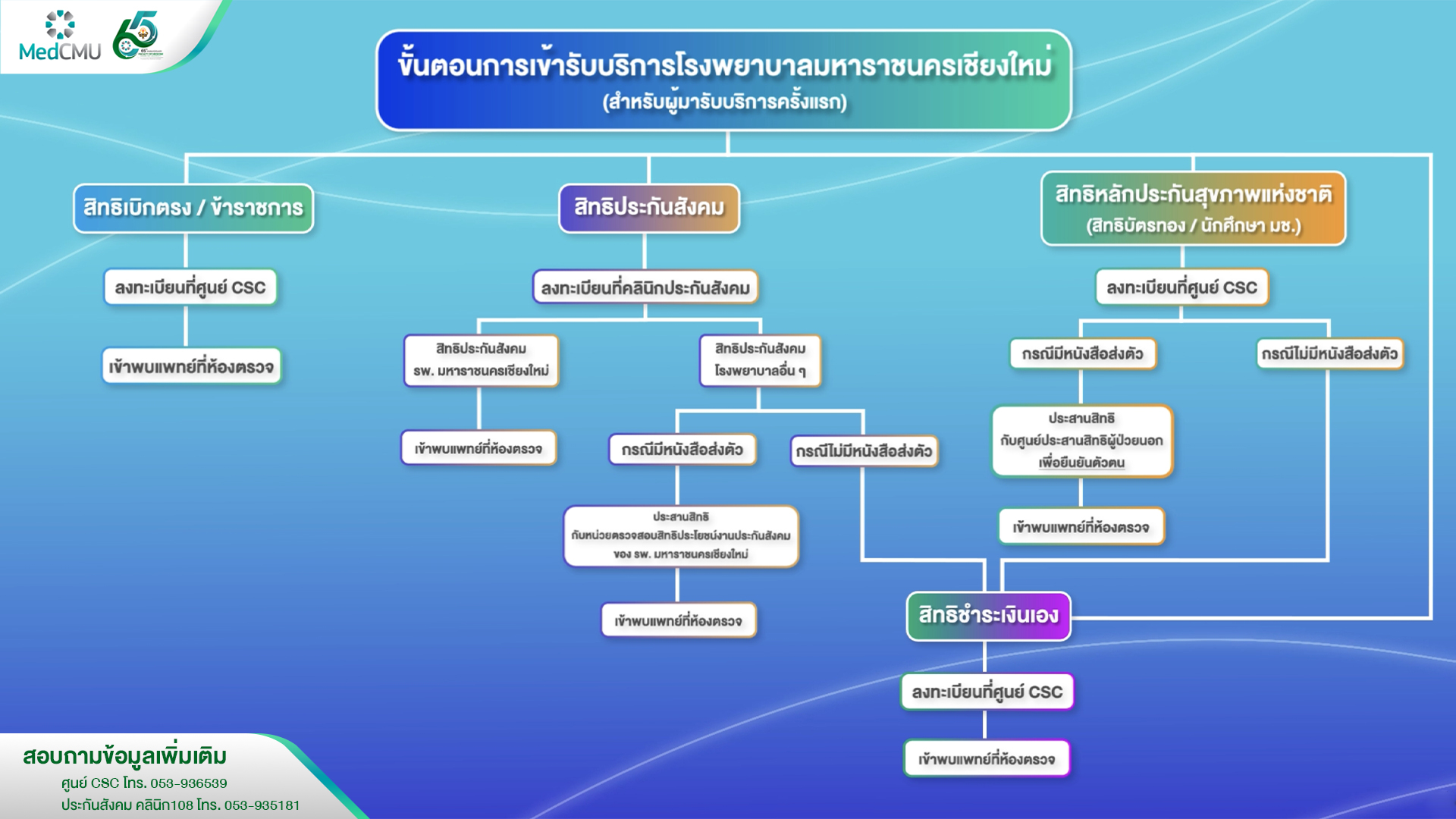ขั้นตอนมาโรงพยาบาล-ครั้งแรก