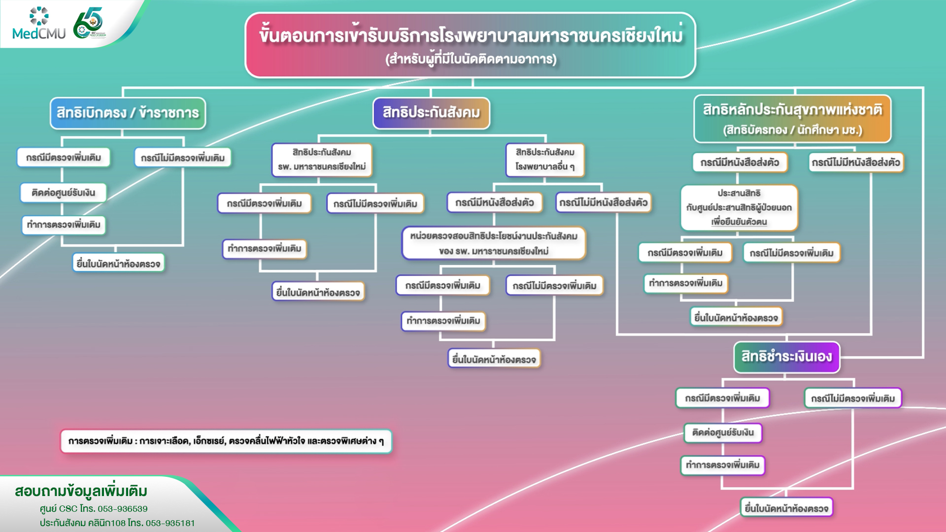 ขั้นตอนมาโรงพยาบาล-ตามนัด