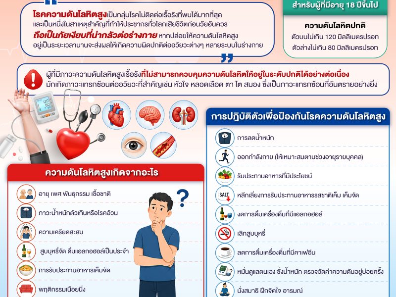 Info 17 พฤษภาคม “วันความดันโลหิตสูงโลก”